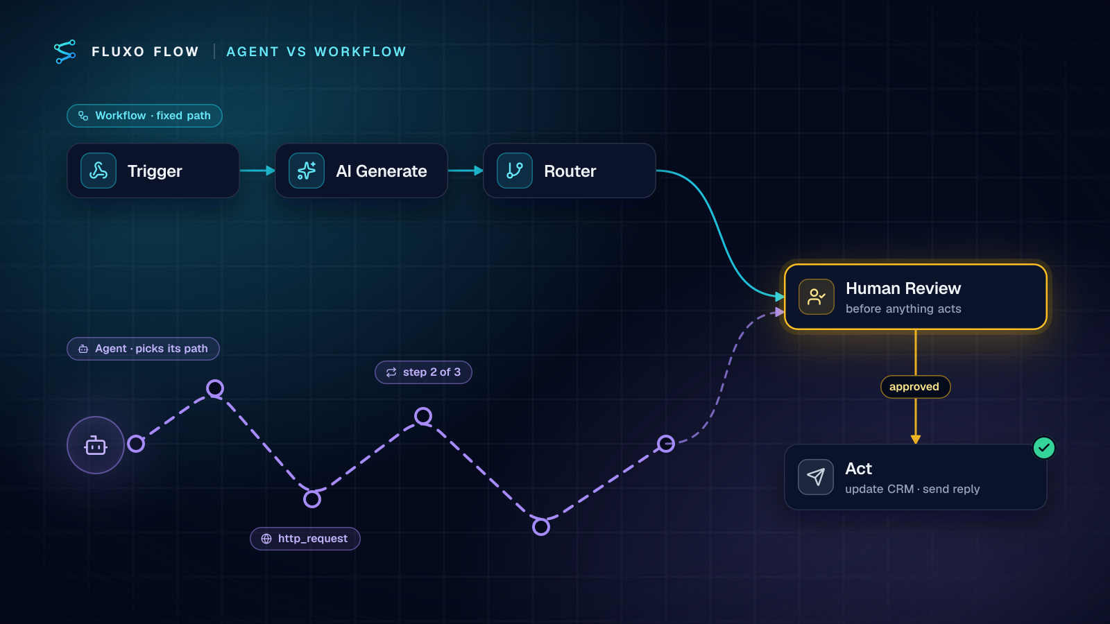 Two paths to the same result: a fixed workflow track of trigger, AI step and router runs straight along the top, while an agent wanders below calling tools within a three-step limit; both meet at a Human Review gate before anything acts.