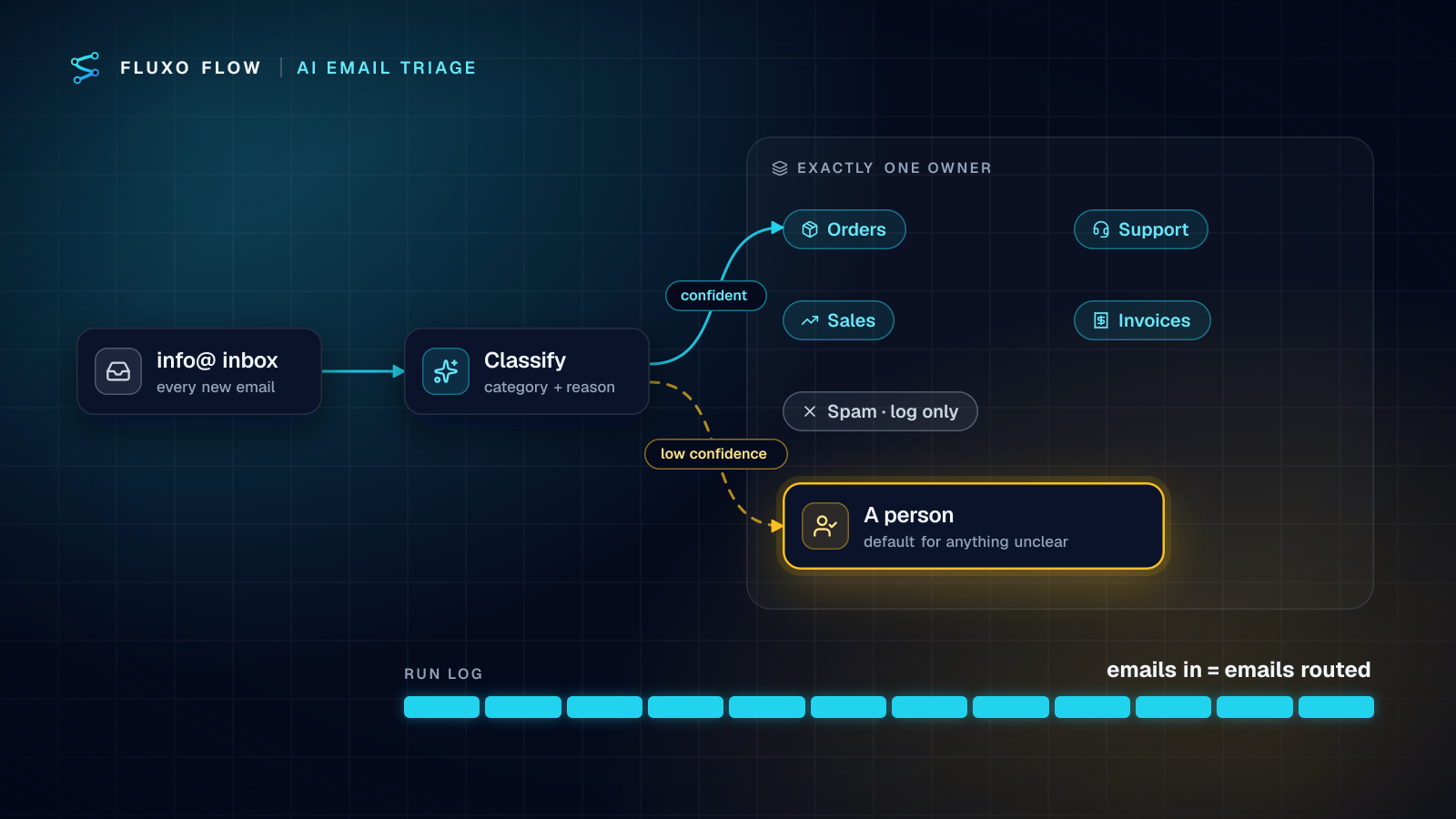 Emails drop from one inbox slot into an AI sorter and land in exactly one labeled cubby each: orders, support, sales, invoices and spam, while anything unclear lands in a glowing cubby marked a person; a log counts every message in and out.