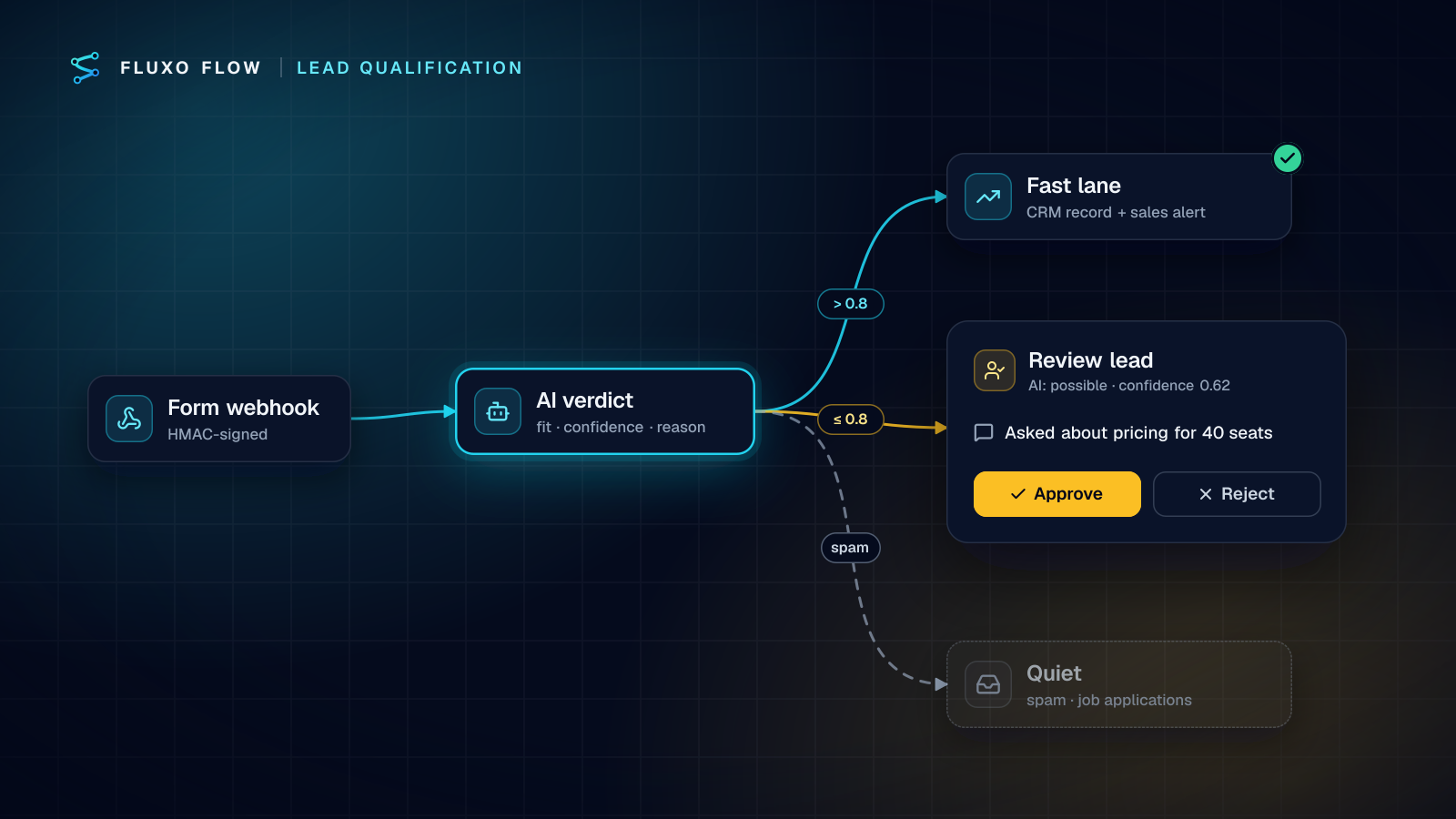 A workflow diagram: a form webhook feeds an AI verdict step, which routes a strong lead to the CRM fast lane, a borderline lead (confidence 0.62) to an Approve or Reject review card, and spam to a quiet branch.