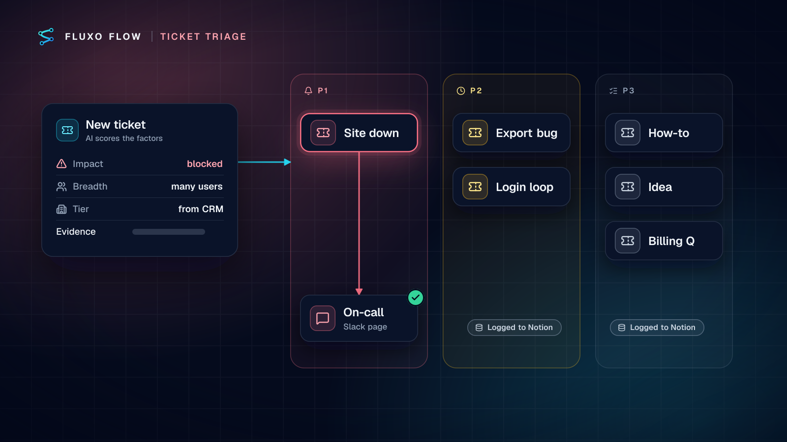 Support tickets are scored on impact, breadth and customer tier and sorted onto a triage board with P1, P2 and P3 columns; a single P1 card is connected to an on-call Slack page while the others are logged to a Notion queue.