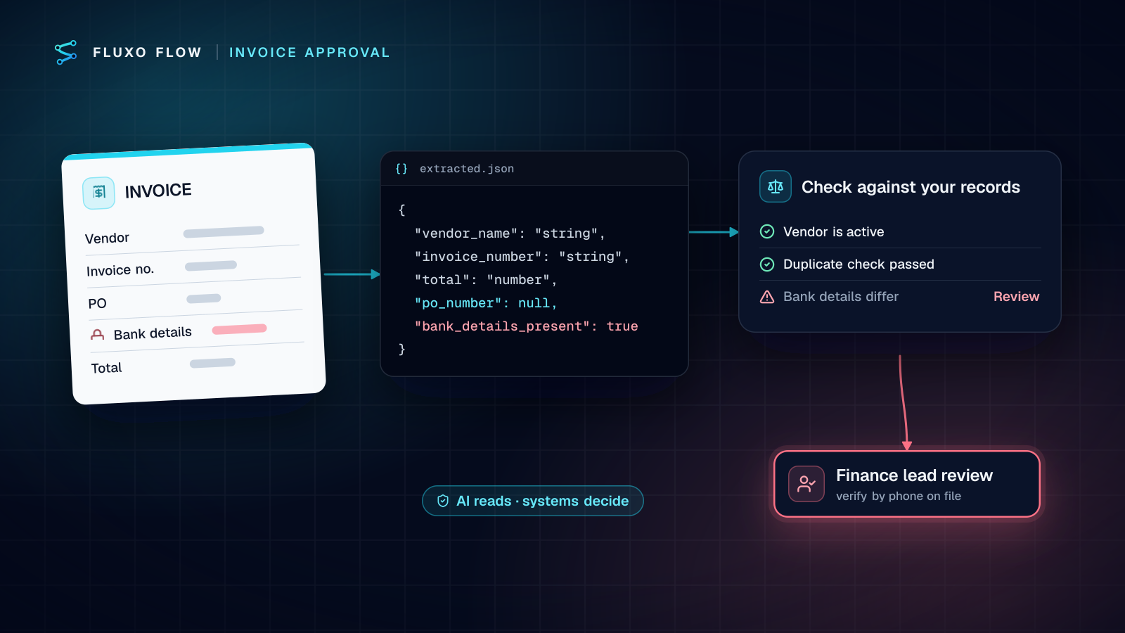 An invoice is scanned into structured JSON fields (vendor, invoice number, total, PO number null, bank details present), checked against vendor and purchase order records, and routed to a finance lead because the bank details differ.