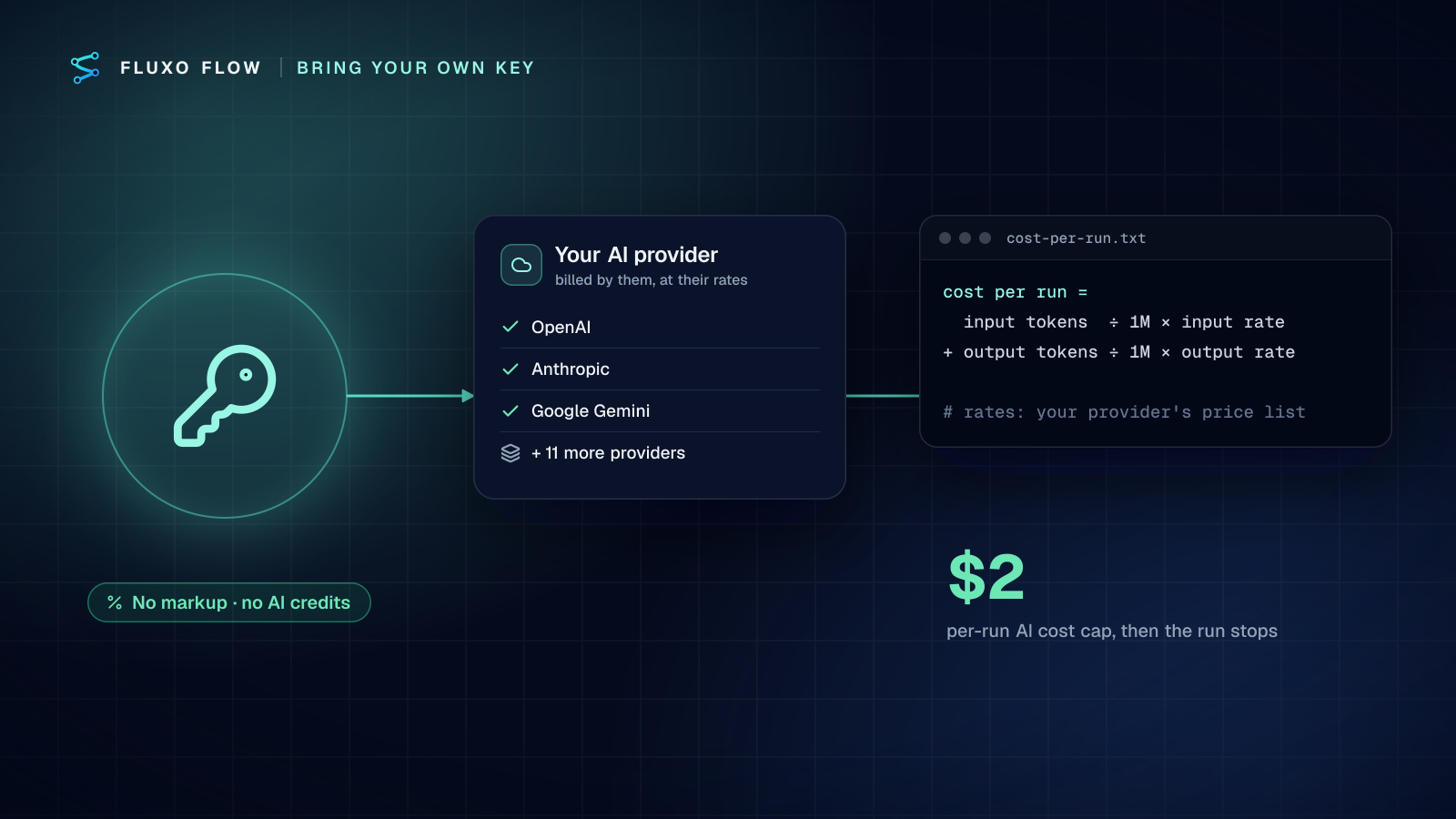 A glowing key connected by a line marked "no markup" to your AI provider account, next to the per-run token math formula and the $2 per-run AI cost cap that stops runaway runs.