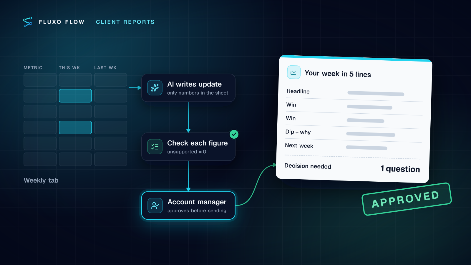 A Google Sheet of weekly metrics flows into an AI step that writes the update, a check that every figure appears in the sheet, and a one-page client letter with five bullet lines stamped approved.