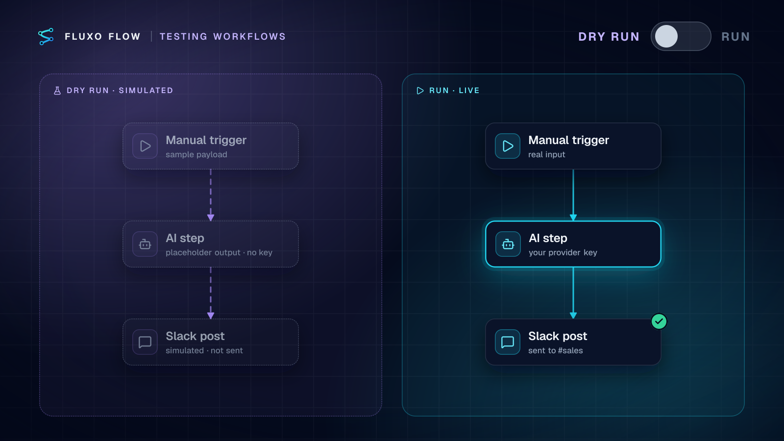 A split canvas: on the left a Dry Run of three ghosted workflow steps with simulated AI output and a Slack post that is not sent; on the right the same steps run live with real side effects, and a Dry Run / Run switch above.