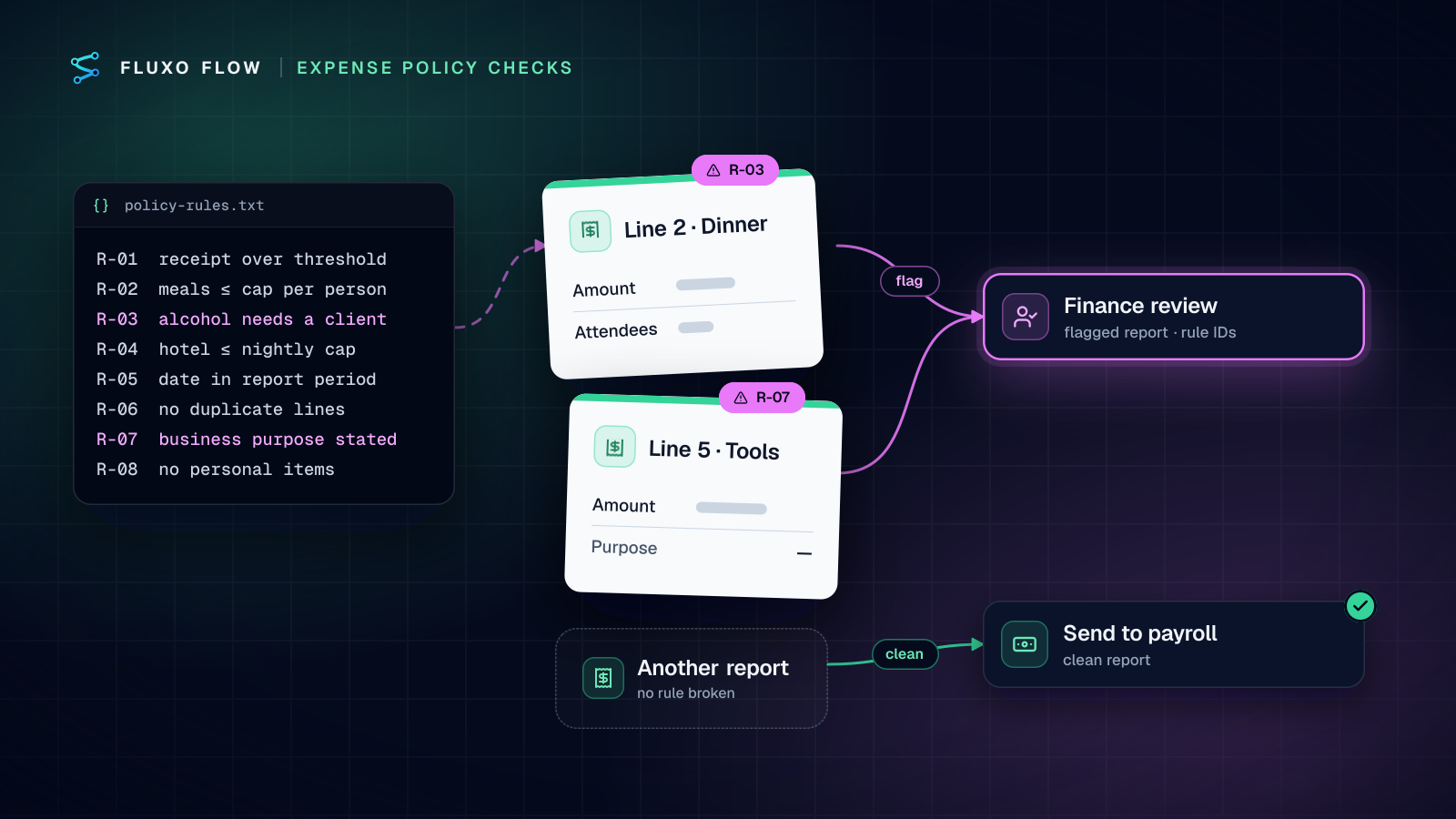 Expense report lines are checked against a policy table of rule IDs. Two lines are tagged with the rules they break (R-03, R-07) and routed to finance review; clean reports pass straight through to payroll.