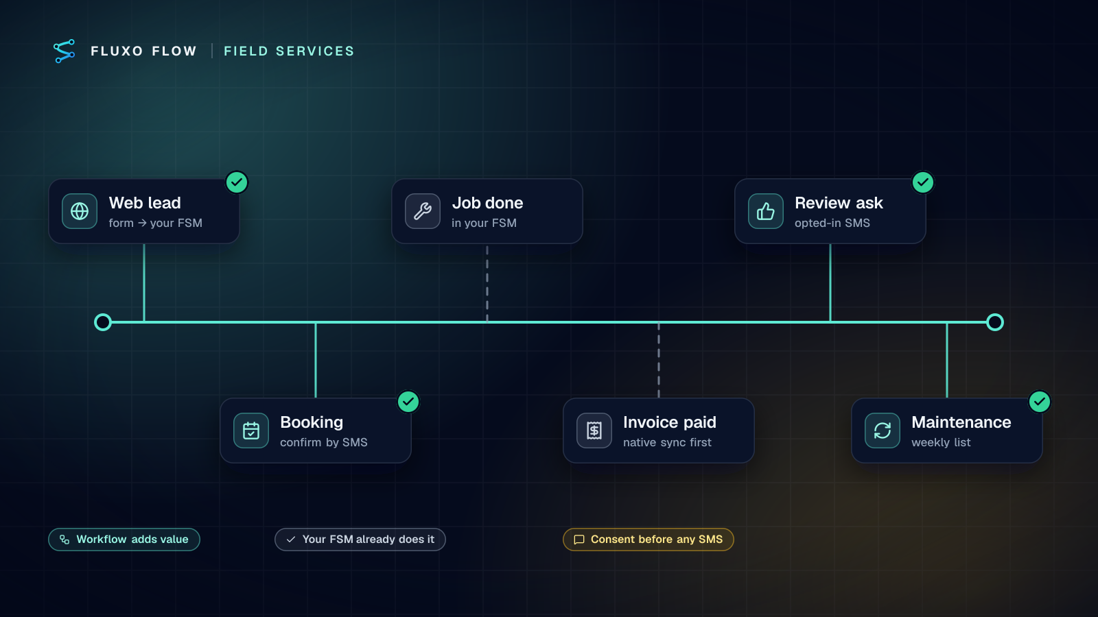 The life of a home-service job from left to right: a web lead becomes a booking, the job is done, the invoice is paid, and a review request and a maintenance reminder follow, with steps your field service software already handles marked native.