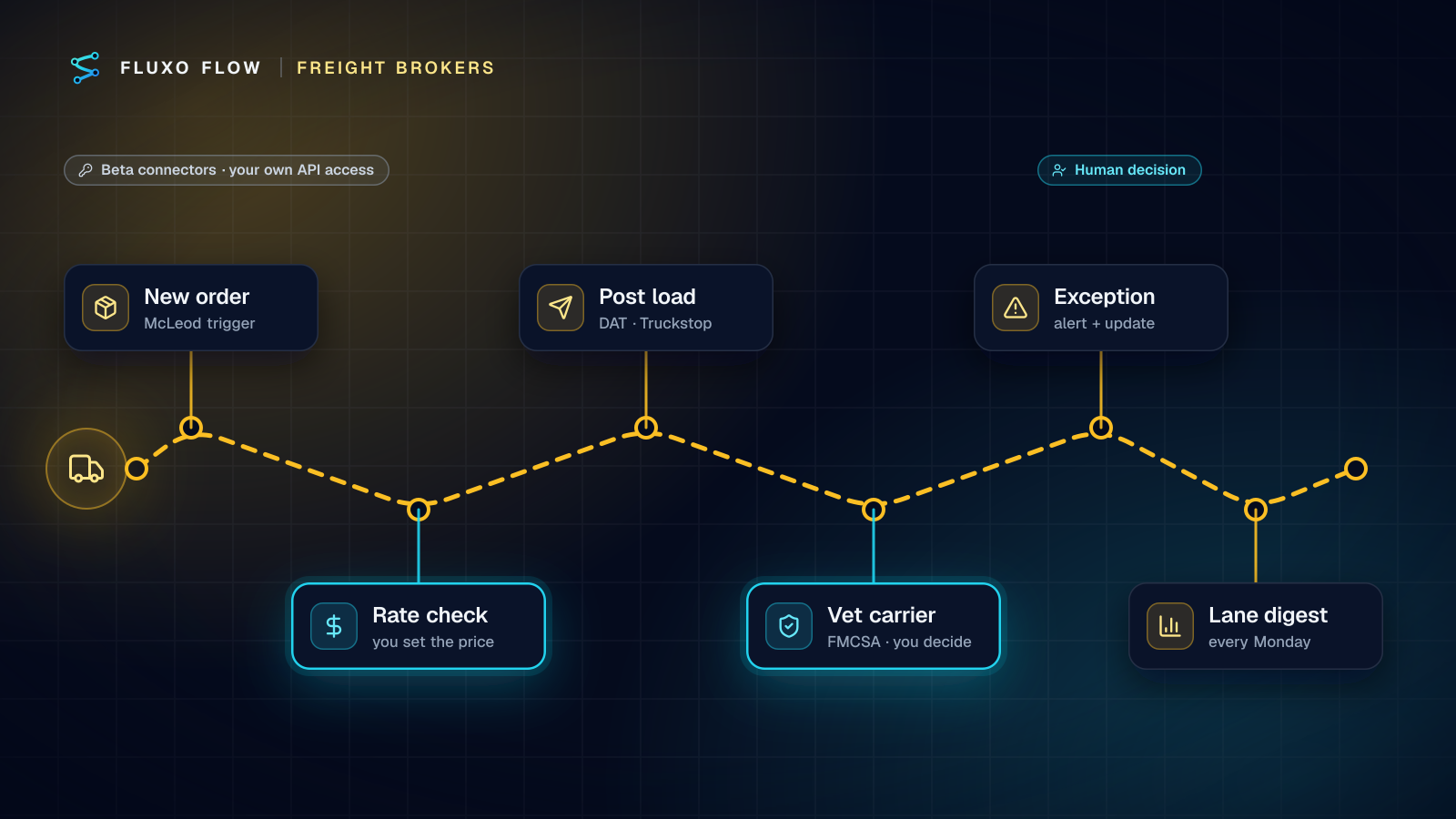 A load's life as a road from left to right with six workflow stops: new order in McLeod, rate check, post to DAT and Truckstop, vet the carrier with FMCSA, exception alert and a weekly lane digest; rate and carrier stops are human decisions.