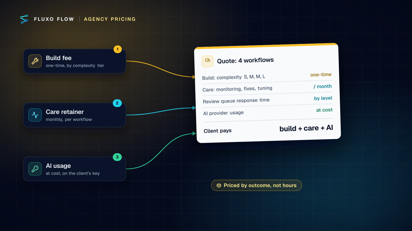 A client quote split into three bands: a one-time build fee set by a complexity rubric, a monthly care retainer for monitoring and tuning, and AI usage passed through at cost on the client's own key.