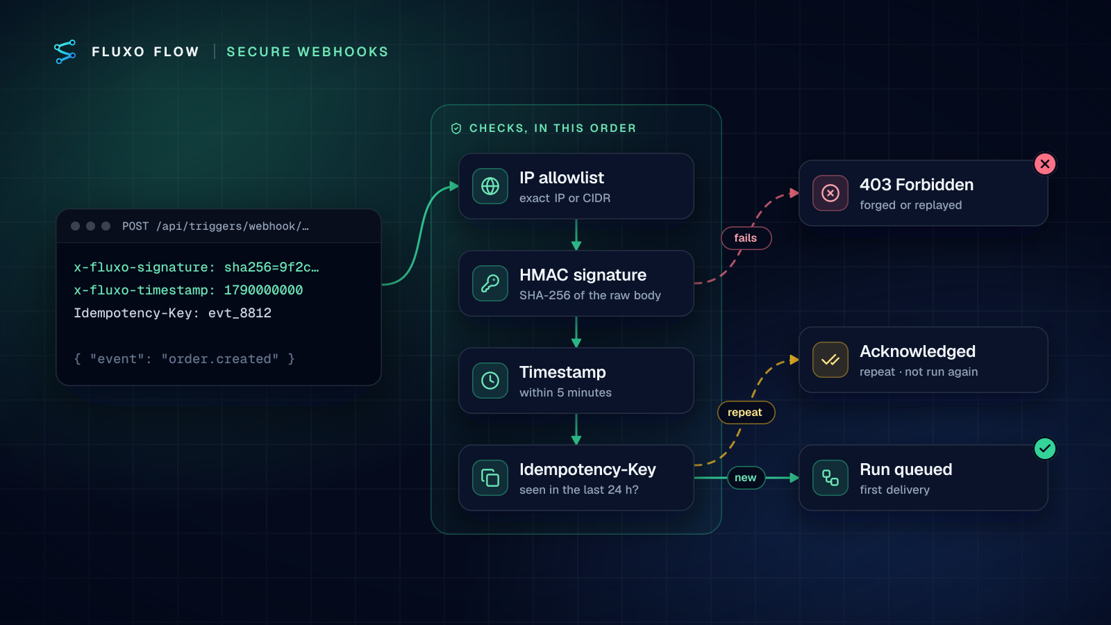 A signed webhook request passes four checks in order: IP allowlist, HMAC signature, a timestamp within five minutes and an idempotency key. Valid requests queue a run, repeats are acknowledged without a second run, forgeries get a 403.
