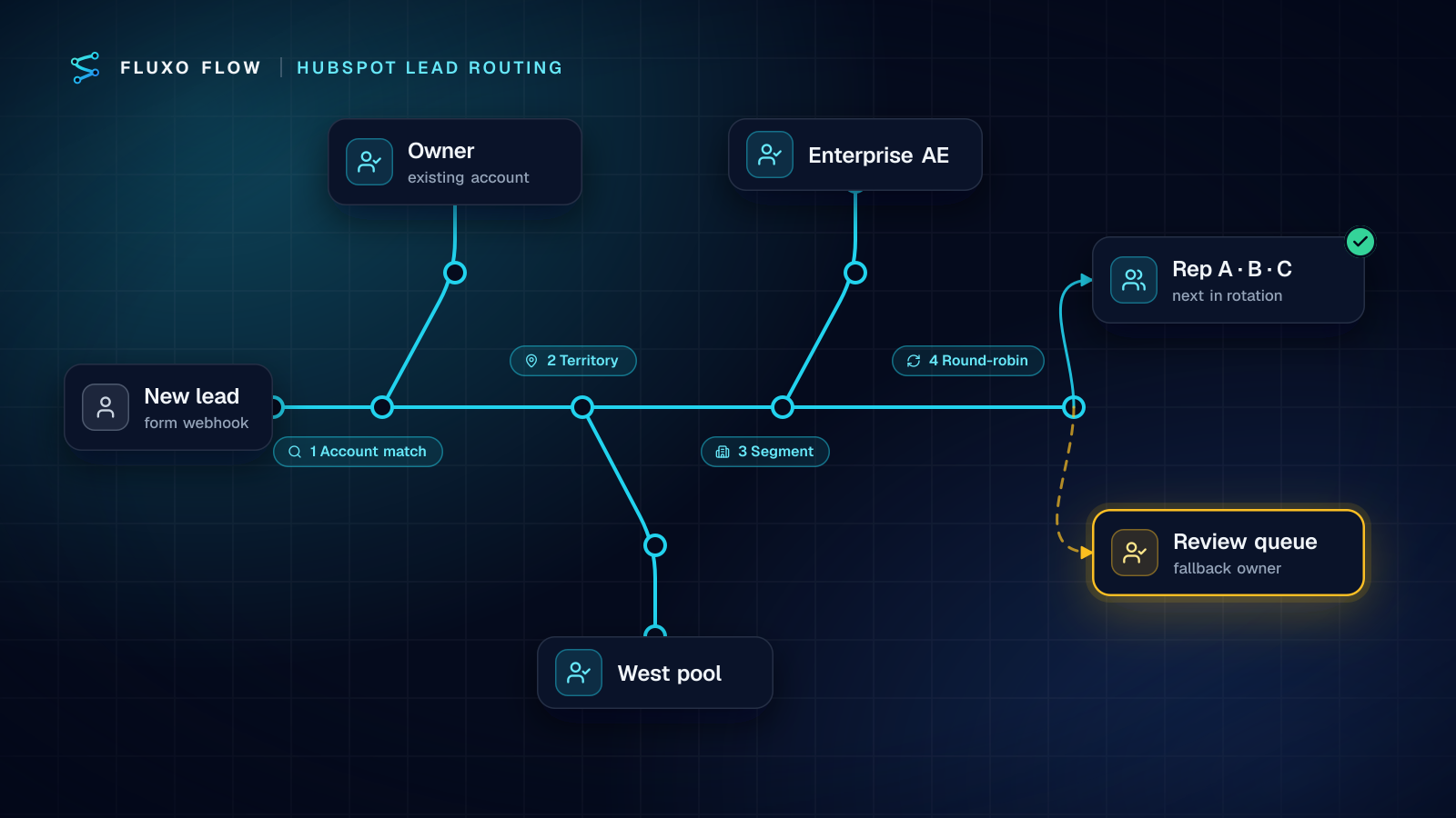 A switchyard seen from above: a new lead enters on the left and passes four junctions in order, existing account, territory, segment and round-robin, each splitting off a track that ends at a rep, with a fallback track ending at a review queue.