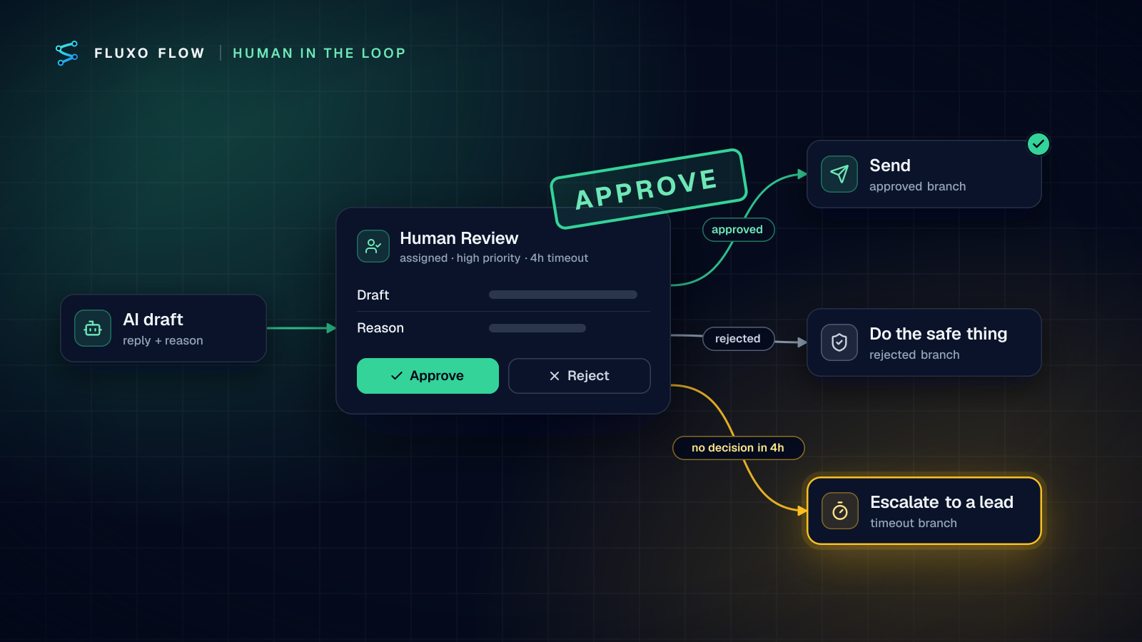 An AI draft pauses at a Human Review card with Approve and Reject buttons and an APPROVE stamp; three branches leave it: approved goes on to send, rejected does the safe thing, and no decision in four hours escalates on a timeout.