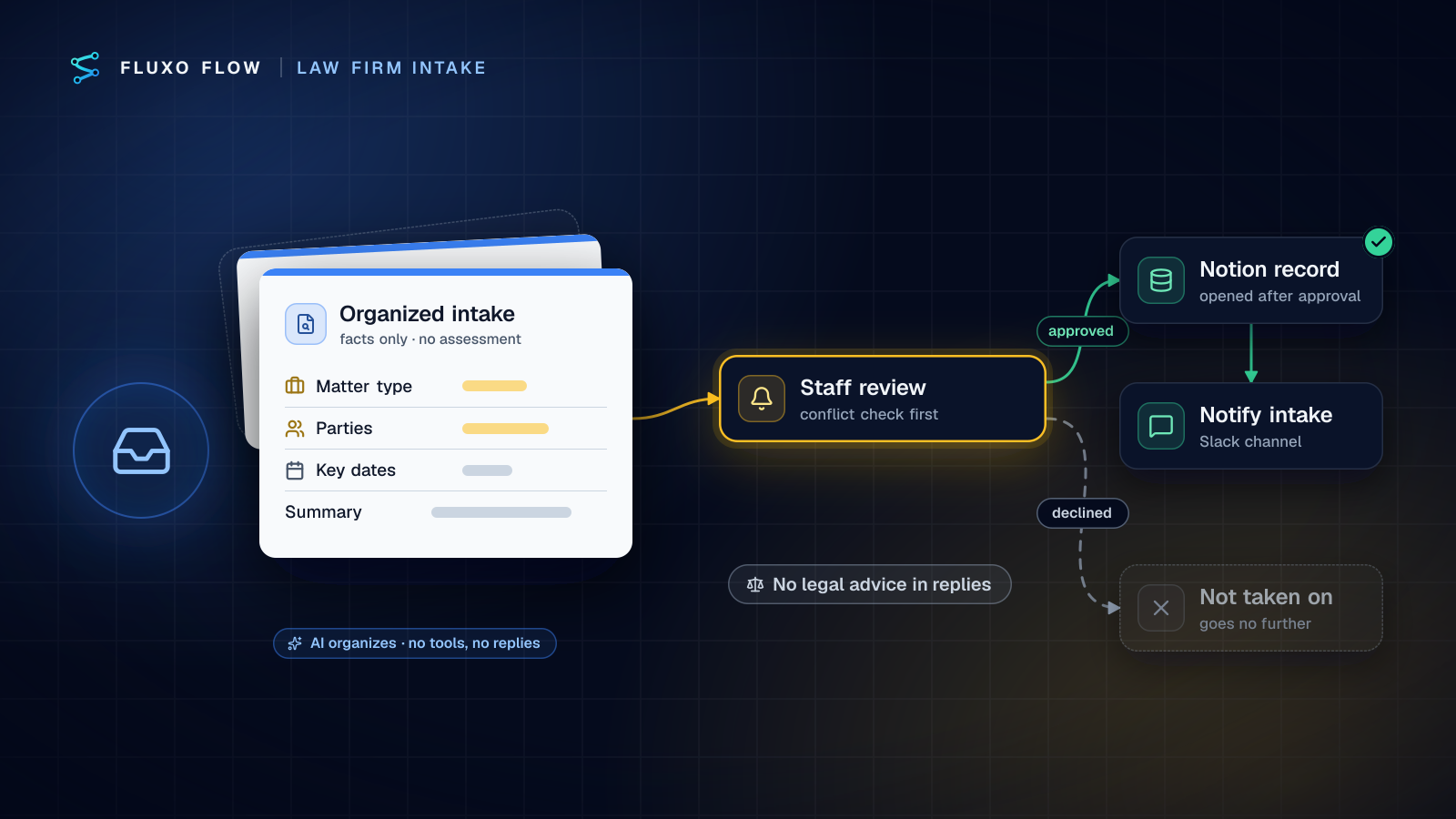 Website inquiries fan out of an inbox as index cards; the front card has its matter type and parties highlighted for a conflict check. Staff review comes next: approved intakes become a Notion record and a team notice, declined ones go no further.