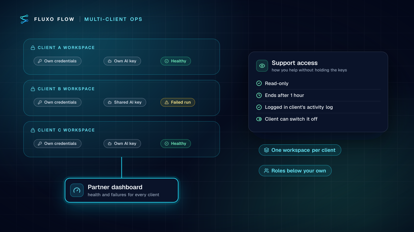 A building cross-section where each floor is one client's isolated workspace with its own lock and keys, and a ground-floor partner dashboard shows each client's health, failed runs and logged support access.