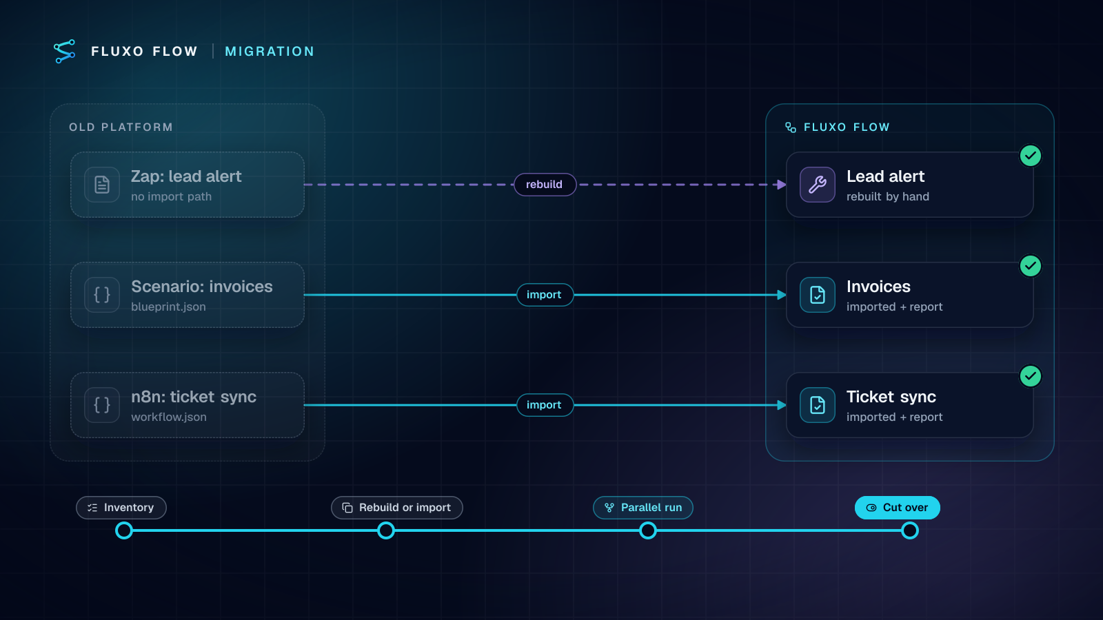 Three workflows moving from an old platform to a new canvas: a Zap is rebuilt by hand while a Make blueprint and an n8n JSON file are imported, then all three pass a parallel run before cut-over.
