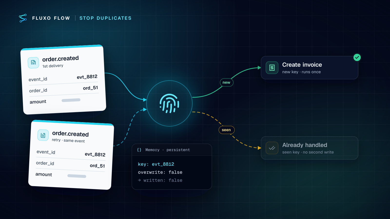 Two identical copies of the same order event reach a fingerprint check on their event key. The first, with a new key, goes on to create the invoice once; the second is recognized as already seen and is set aside without a second write.