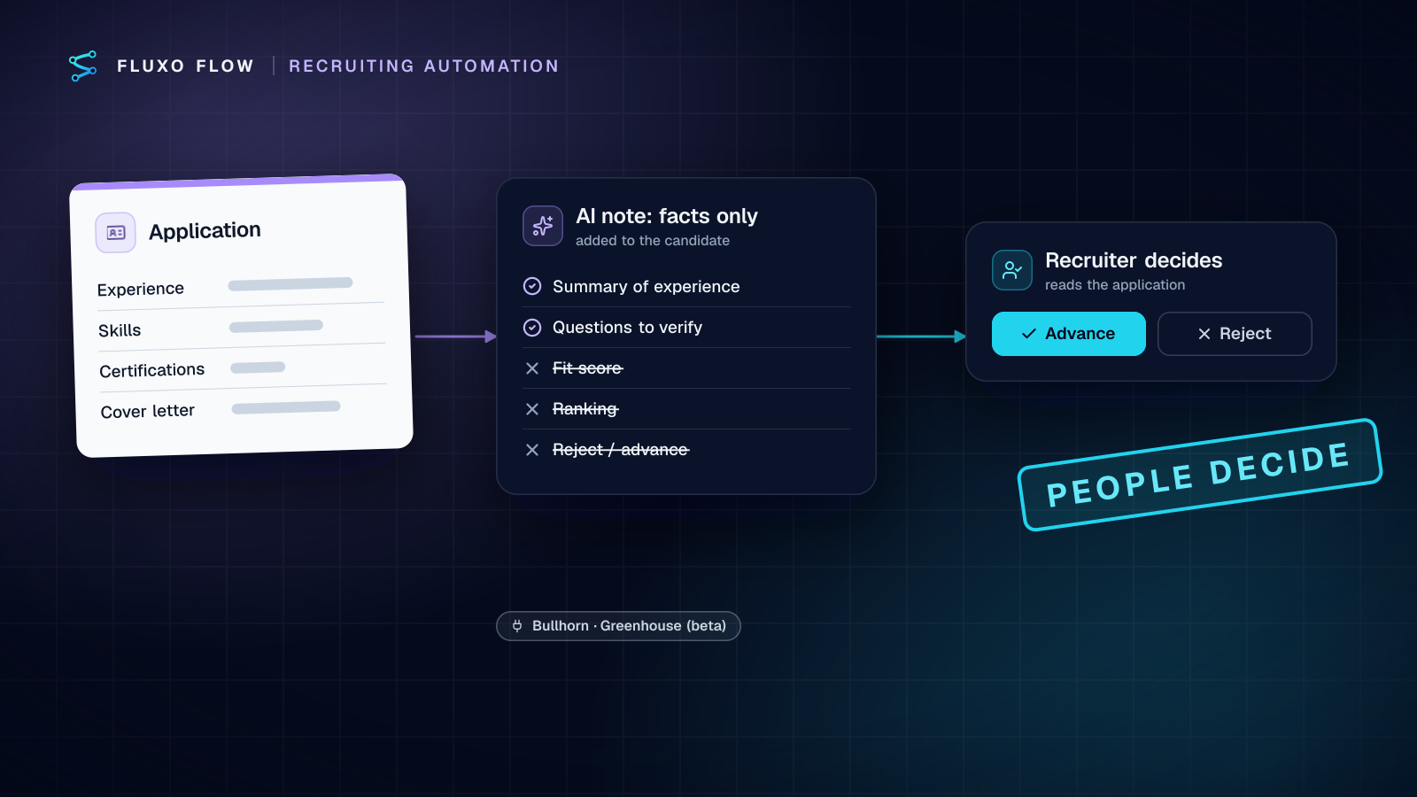 A candidate profile card with blurred lines is highlighted by an AI marker into a short factual summary, while every decision button, advance or reject, sits with a recruiter who holds the decision stamp; scores and rankings are struck out.