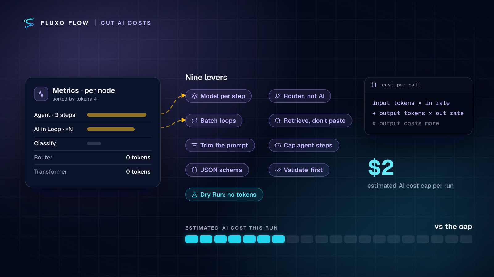 A run's per-node metrics sorted by tokens point to the expensive steps, beside nine cost levers (model per step, Router instead of AI, batched loops, Retriever, trimmed prompts, capped agent steps, JSON schema, Validator, Dry Run).
