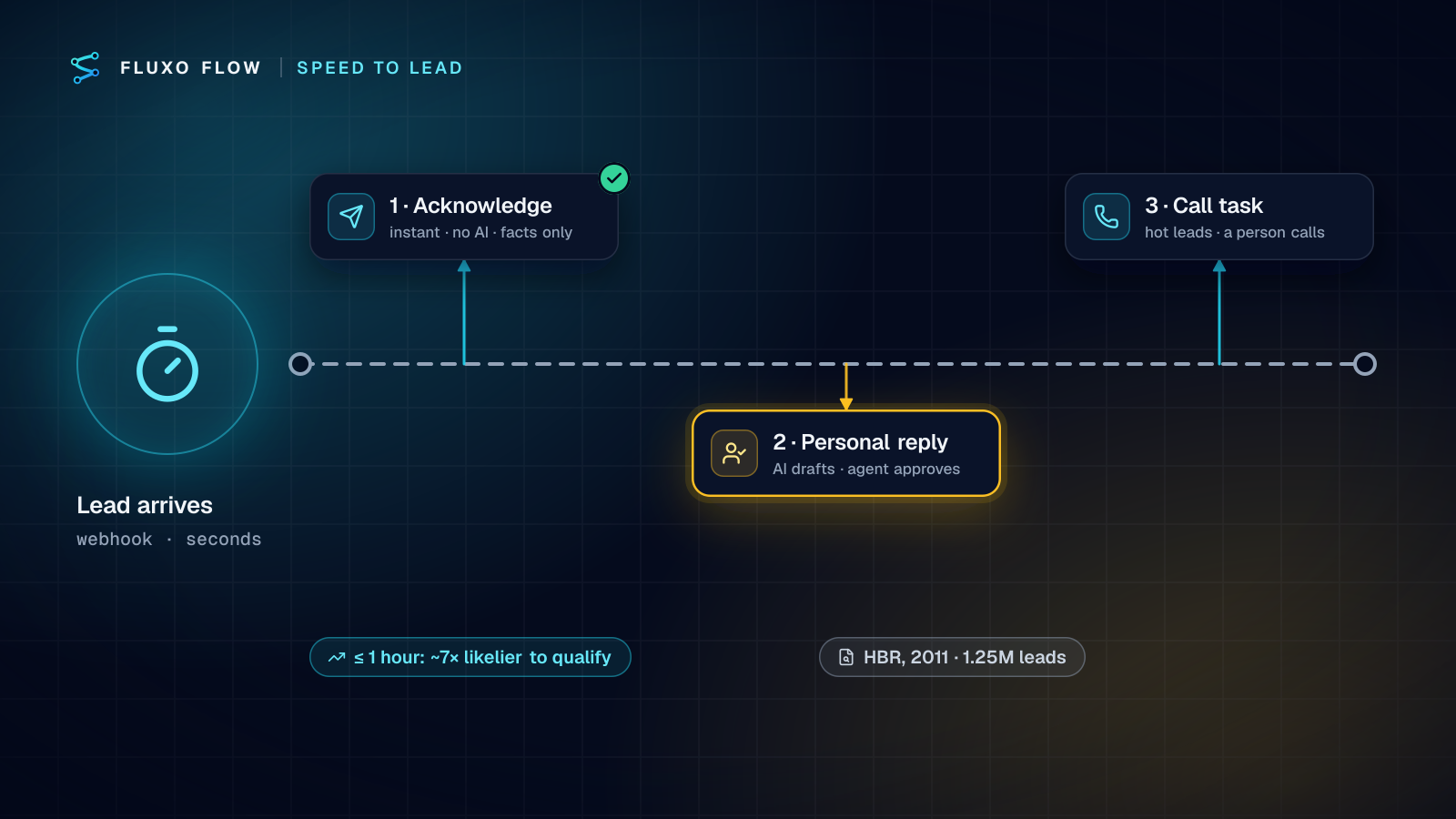 A stopwatch divided into three arcs: an instant factual acknowledgement leaves at the first tick, an AI-drafted personal reply waits for the agent's approval, and hot leads get a call task for a person, laid out as the lead's first hour.