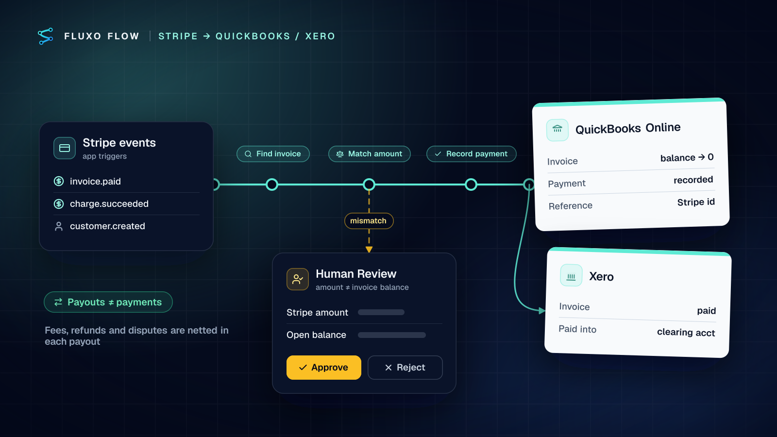 Stripe payment events travel along a bridge of workflow steps (find the invoice, match the amount, record the payment) into QuickBooks Online and Xero ledgers, with a Human Review checkpoint catching payments that don't match.