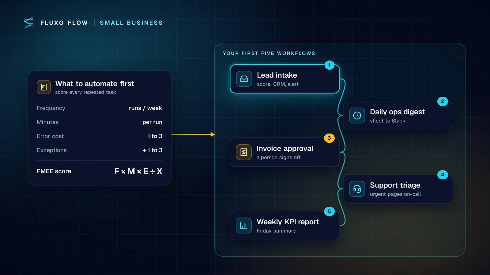 A scoring card that ranks tasks by frequency, minutes, error cost and exceptions feeds a short list of five workflows: lead intake, a daily ops digest, invoice approval, support triage and a weekly KPI report.