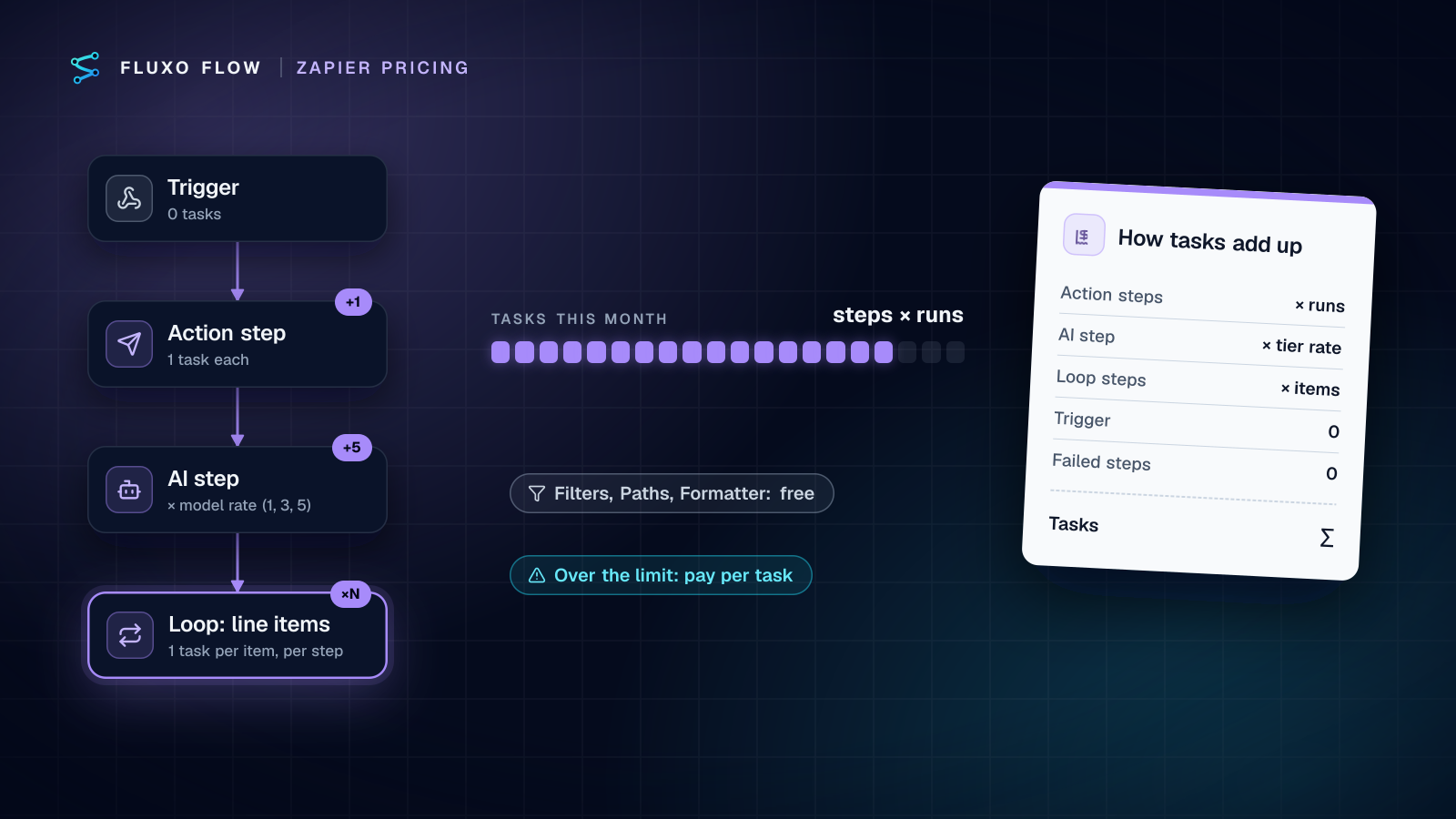 A task meter filling up as a workflow runs: the trigger counts zero, each action step adds one task, an AI step adds its model rate and a loop adds tasks per item, next to a receipt that totals them.