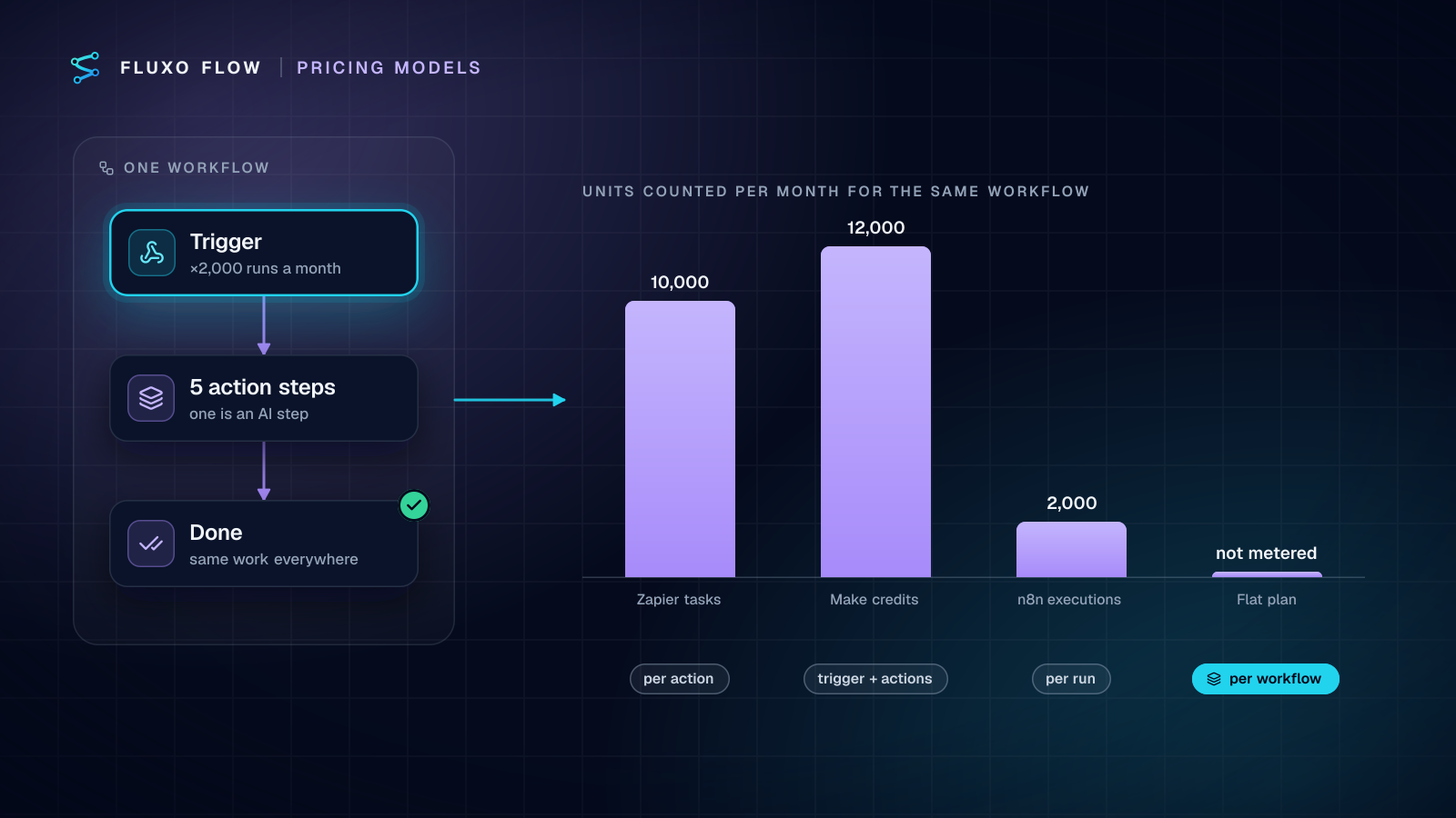 The same five-step workflow running 2,000 times a month, measured four ways: 10,000 Zapier tasks, 12,000 Make credits, 2,000 n8n executions, and a flat plan that doesn't meter runs.