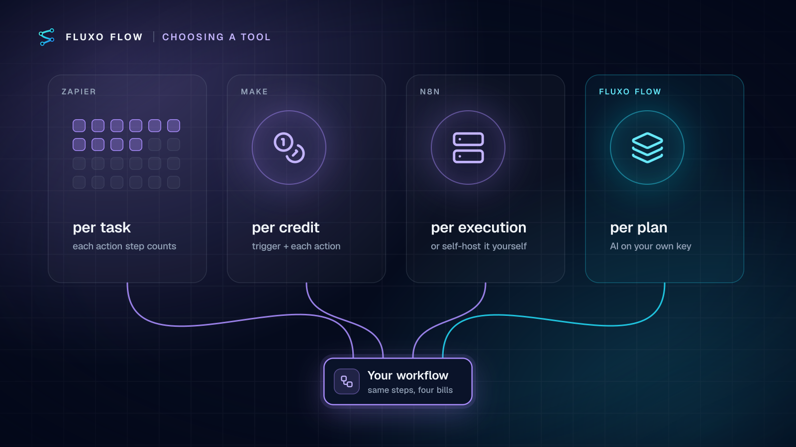 One workflow at a fork with four paths: Zapier billed per task, Make per credit, n8n per execution or self-hosted, and Fluxo Flow on plans priced by workflows and seats with AI on your own key.